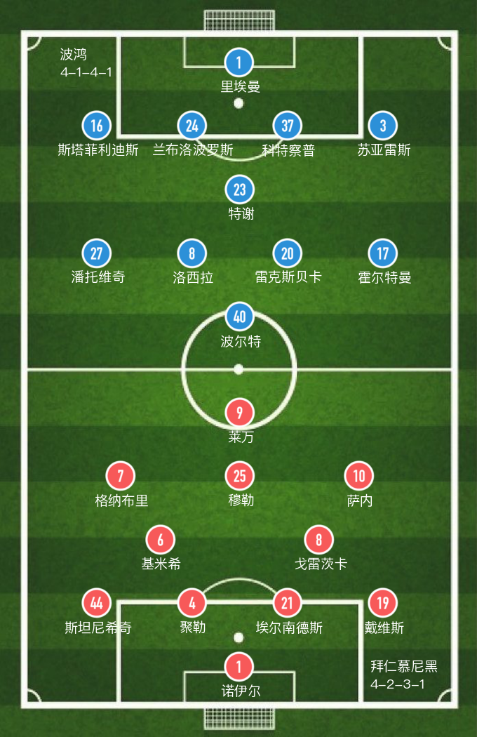 2018年9月17日德甲第3轮(「德甲」兰布洛波罗斯乌龙，拜仁主场7-0大胜波鸿，4战不败)