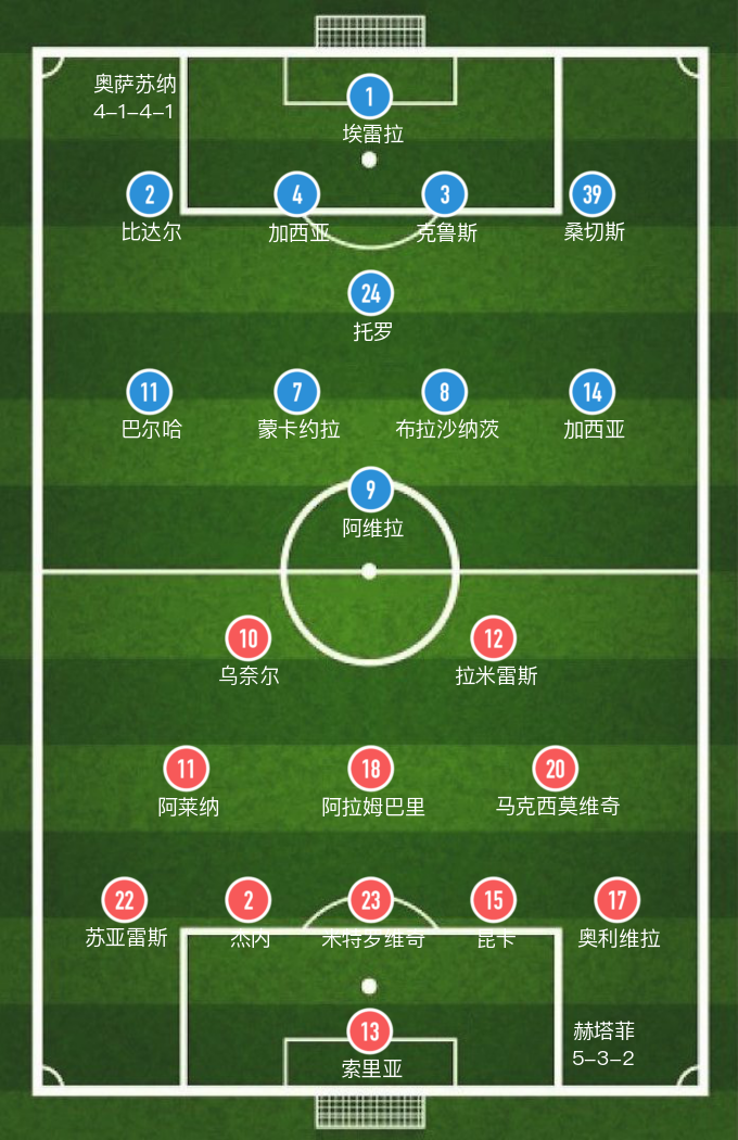 赫塔费1比0奥萨苏纳(「西甲」波韦达建功，赫塔费主场1-0小胜奥萨苏纳爆冷)