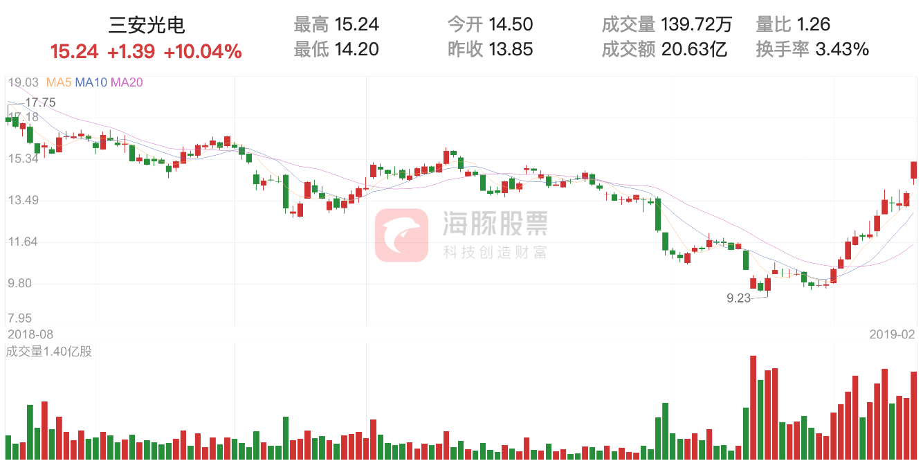 【涨停股复盘】三安光电今日涨停，主力净流入948.40万元