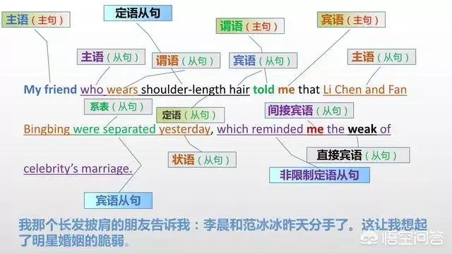英语表语，教你分清英语中的主语、谓语、宾语、定语、状语、补语和表语