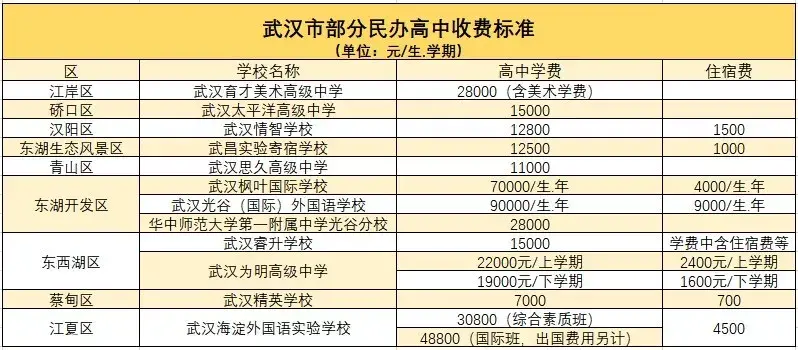 武汉精英学校（民办学费上调）