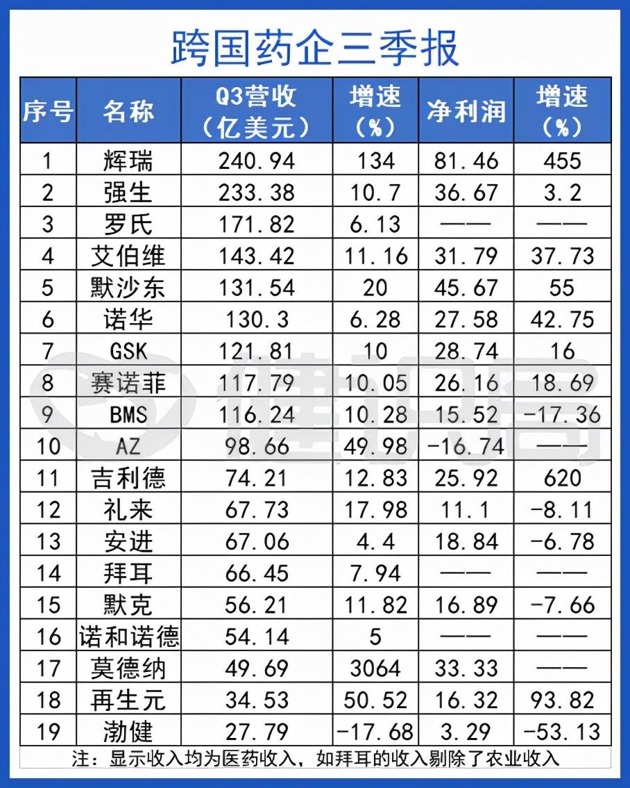 海外制药（盘点10家跨国药企三季报）