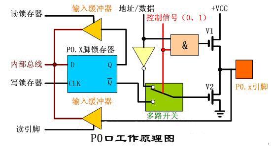 单片机p1口功能 单片机 P0口工作原理详细讲解