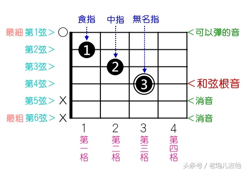 初学吉他入门指法，初学吉他入门指法教学视频（零基础自学吉他应该怎么入门）