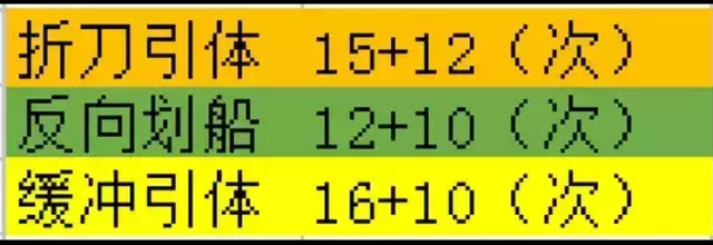 引体向上怎么练，引体向上怎么练背部肌肉（三招解锁引体向上）