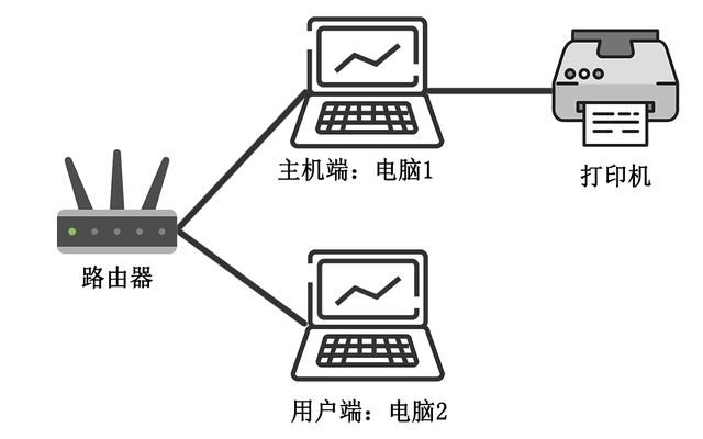 怎样共享打印机，打印机怎么共享另一台电脑（如何共享打印机）