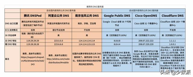 dns1和dns2分别是什么，手机dns1和dns2分别是什么（如何设置一个更安全的）