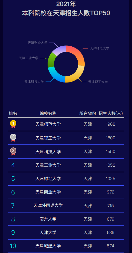 天津2021年高考人数，2022天津仁爱学院在四川录取分数线及招生计划（2021年高考）