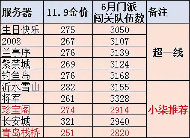 梦幻西游平民69区推荐，梦幻西游玩家等级选择与各等级服务器推荐