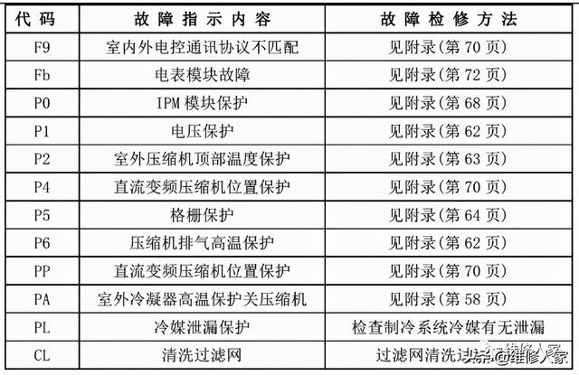 万能空调遥控器代码，万能空调遥控器代码表（美的家用空调故障代码及检修方法）