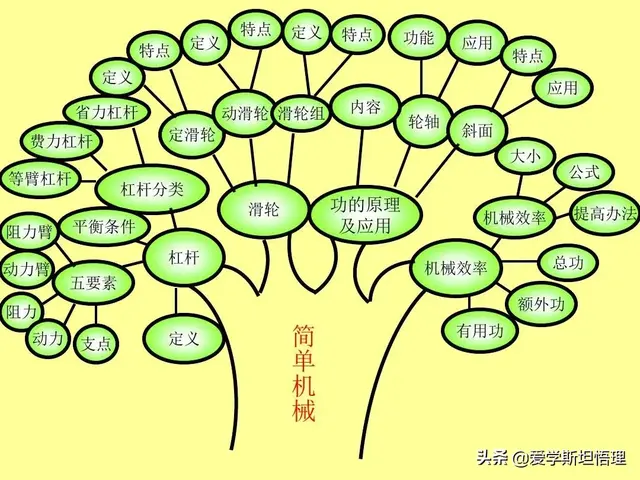树状思维导图模板，知识点总结树状图（初中物理树状思维导图）