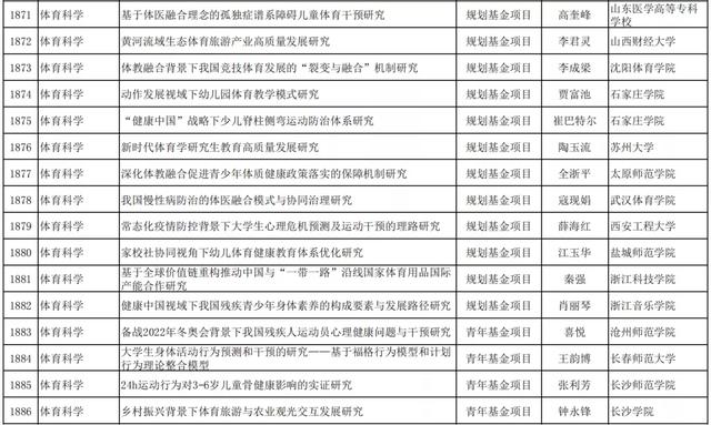 教育部人文社科网，教育部人文社科一般项目立项公示（2021年教育部人文社科一般项目评审结果--体育学）