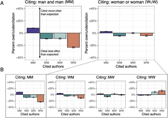 男性学者爱自引，直面学术界性别歧视