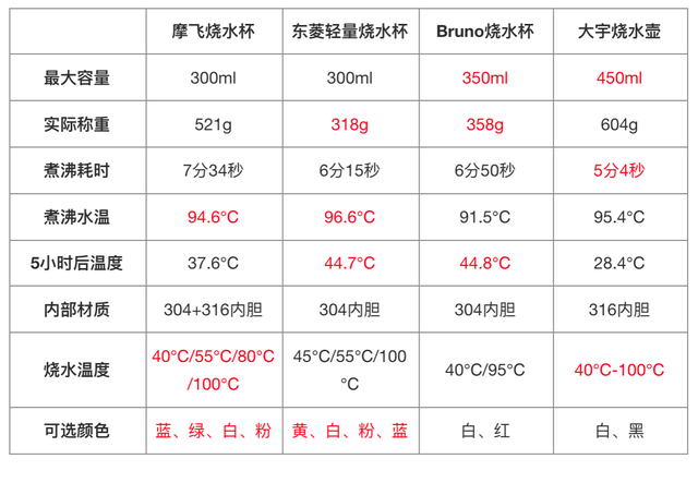 哪个牌子的电热杯比较好，哪个牌子的电热杯比较好耐用（四款横评，告诉你到底值不值）