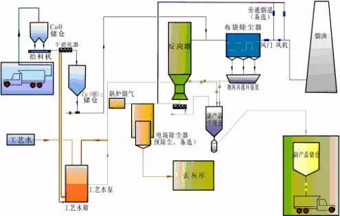 半干法脱硫流程图，现运行的各种脱硫工艺流程图汇总