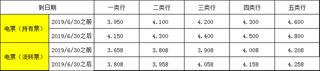 银行承兑汇票敞口，“银承敞口费”（银行承兑汇票敞口业务）