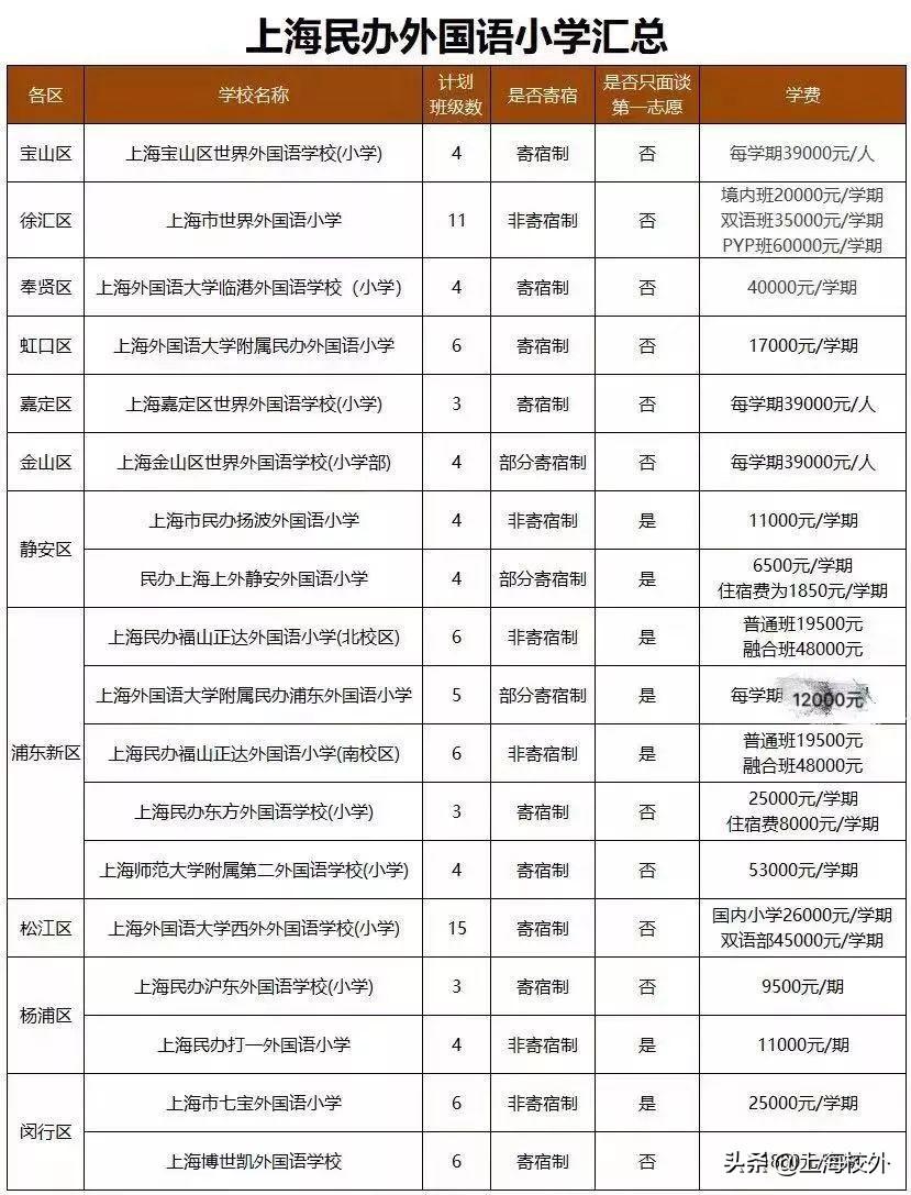 上海世外小学学费（盘点当红炸子鸡）