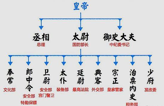 上卿相当于现在什么官(三公九卿指什么?对应的是哪些当代官职?