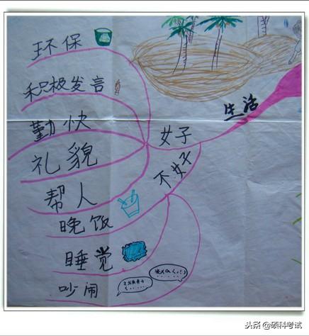 小学生思维导图怎么画语文,三年级小学生思维导图怎么画|小学生思维导图怎么画插图新简8