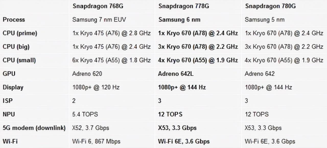 不过性能方面方面而言,骁龙778g处理器肯定是不及骁龙780g处理器的,这