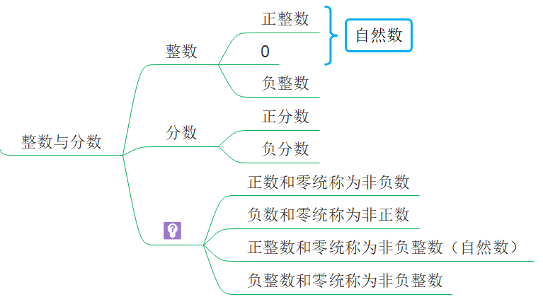 自然数包括负数和0吗?(初中数学知识点梳理1:有理数(正数和负数))