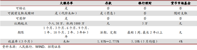 大额存单是什么意思，与普通定期存款有什么区别（银行大额存单可靠吗）