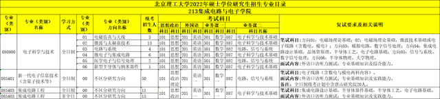 北京理工大学专业，北京理工大学优势专业排名情况及最好的专业有哪些（北京理工大学22年考研招生专业目录、招生人数、科目、复试要求）