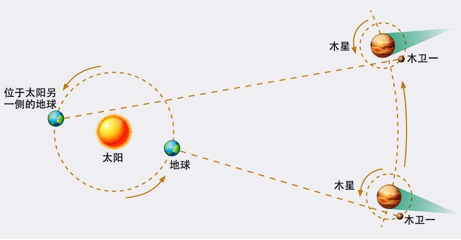 1光年等于多少年多少公里(光年是光走一年的距离吗?