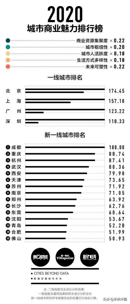 苏州几线城市啊，苏州几线城市（2020年新一线城市榜单公布）