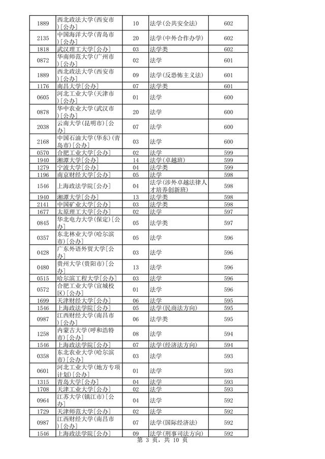 燕京理工学院2021年分数线，高考多少分可以上燕京理工学院（<历史组>法学专业录取数据）