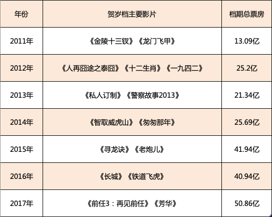 贺岁片排行榜前十名，2022年十大贺岁电影（2019年贺岁档影片）