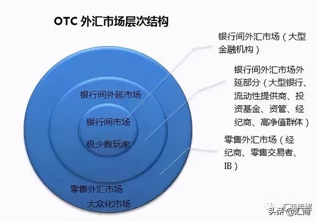 gbpusd在外汇中什么意思，gbpusd是什么货币（外汇市场的层级结构）