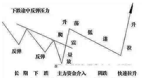 操盘是什么意思，市场操盘是什么意思（五张图诠释“庄家操盘全过程”）