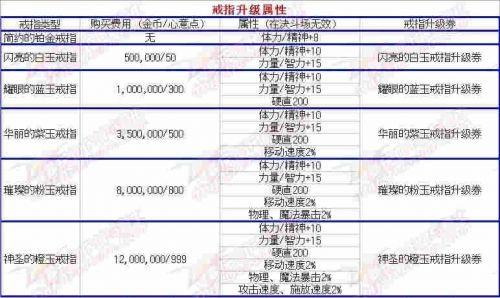 dnf结婚戒指升级有什么用，结婚戒指属性和加点技巧