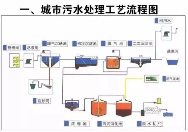 水处理工艺流程，水处理的典型工艺流程（40种废水处理技术工艺流程图）