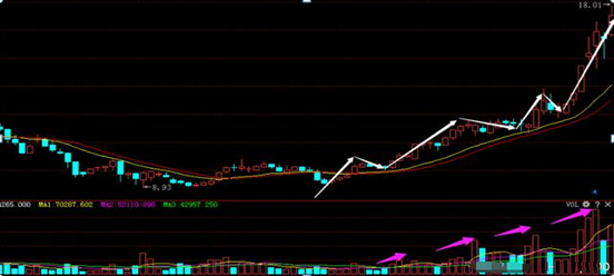 股票成交量分析技巧（股坛奇人用成交量11种技巧）