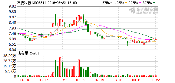 津膜科技股票（津膜科技涨停08-18）