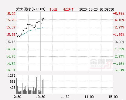 维力医疗股票（维力医疗大幅拉升4.69%）