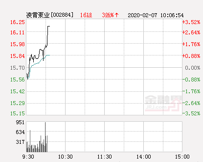 凌霄泵业股票（凌霄泵业大幅拉升1.59%）