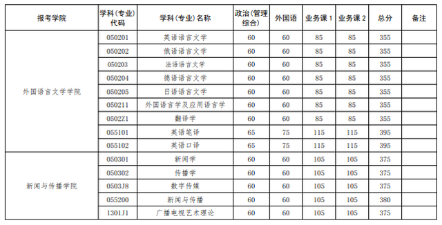 武大历年考研分数线，2023考研34所院校解析之（武汉大学2020年硕士招生考试复试基本分数线）