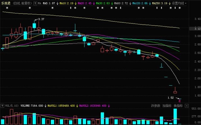 乐视股票最高价是多少 乐视股票能复牌吗（后有收盘前6000手大单突袭）