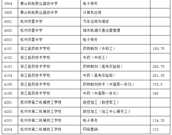 浙江第三批分数线，2022年浙江高考各批次录取分数线公布（萧山区2021年中考第三批次录取分数线公布）