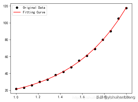 拟合曲线怎么做，SPSS怎么做曲线拟合（Python实现复杂组合函数曲线的拟合）