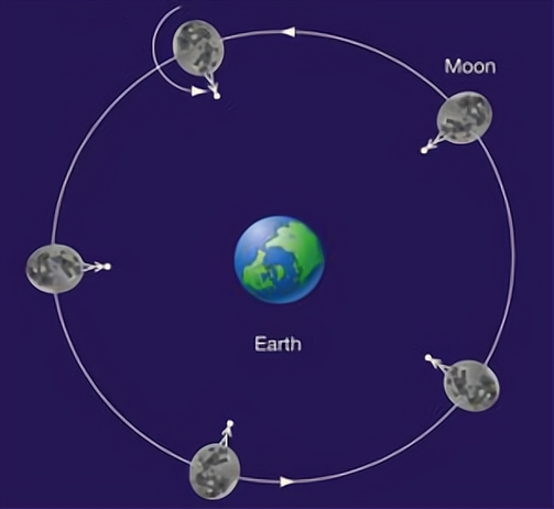 「25亿年里月球不断远离地球」背后的原因是什么