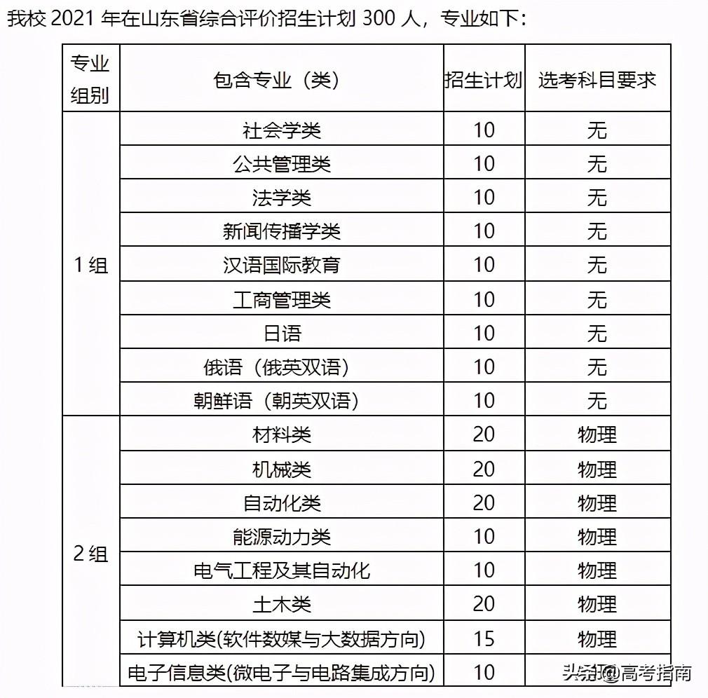 山东科技信息杂志社（2021年山东省各高校综合评价招生及录取）