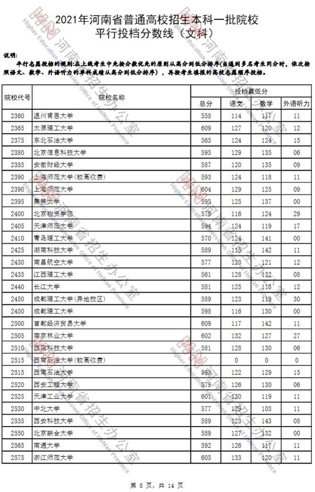 河南省2021年高考录取分数线一览表，哈尔滨工业大学2021年录取分数线（2021河南高考本科一批院校平行投档分数线）
