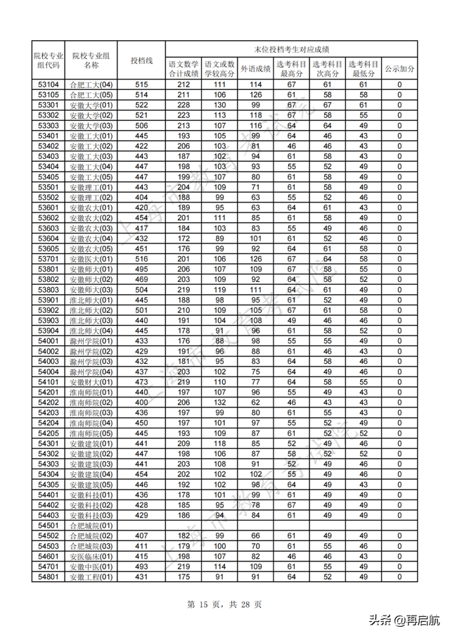 北京师范大学分数线，北京师范大学2022录取分数线（北师大562）