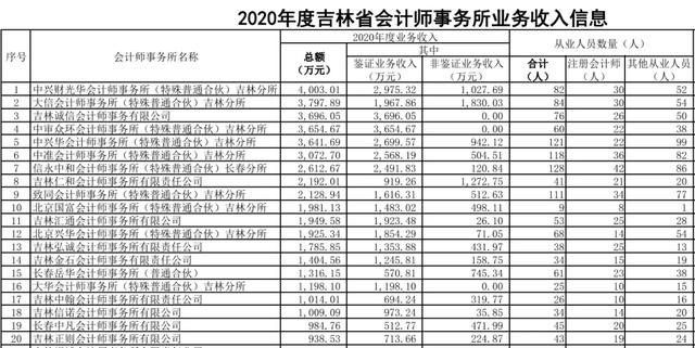四大会计事务所是哪四个，四大会计师事务所是哪四大（又一个会计所排名刚刚发布）
