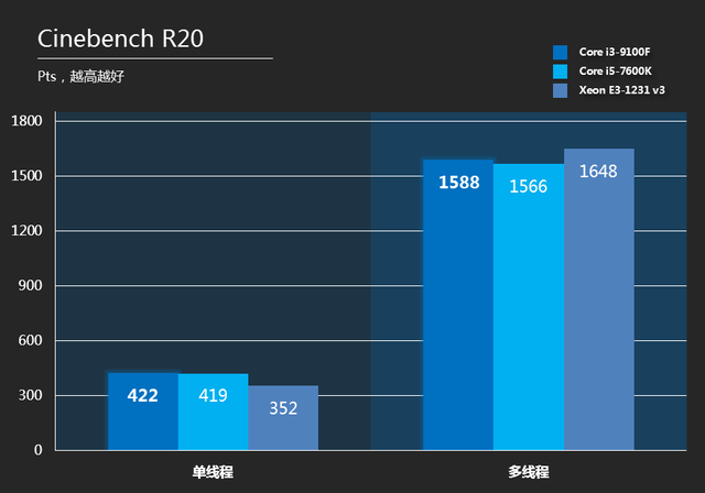 i3 9100f相当于哪一代i5（i3-9100F大战旧i5）