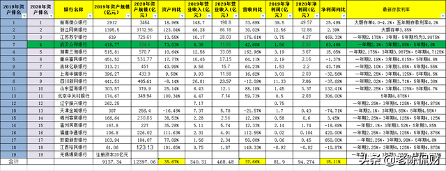 2021年银行存款利率表一览表（2021年19家民营银行资产最新排名）